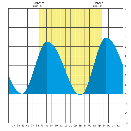 Riggins Ditch tide chart for Wednesday, April 15, 2026