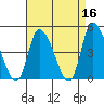 Riggins Ditch tide chart for Thursday, April 16, 2026