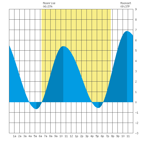 Riggins Ditch tide chart for Saturday, April 18, 2026