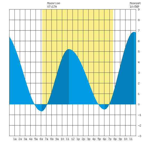 Riggins Ditch tide chart for Sunday, April 19, 2026