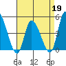 Riggins Ditch tide chart for Sunday, April 19, 2026