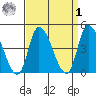 Riggins Ditch tide chart for Wednesday, April 1, 2026