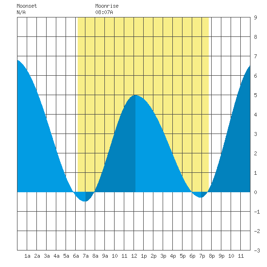 Riggins Ditch tide chart for Monday, April 20, 2026