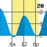 Riggins Ditch tide chart for Monday, April 20, 2026