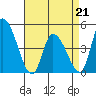 Riggins Ditch tide chart for Tuesday, April 21, 2026