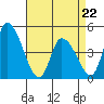 Riggins Ditch tide chart for Wednesday, April 22, 2026