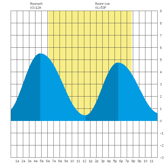 Riggins Ditch tide chart for Saturday, April 25, 2026