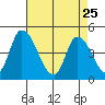Riggins Ditch tide chart for Saturday, April 25, 2026