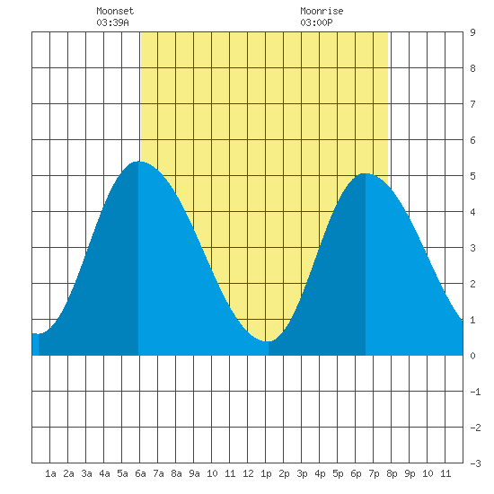 Riggins Ditch tide chart for Sunday, April 26, 2026