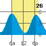 Riggins Ditch tide chart for Sunday, April 26, 2026
