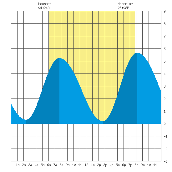 Riggins Ditch tide chart for Tuesday, April 28, 2026