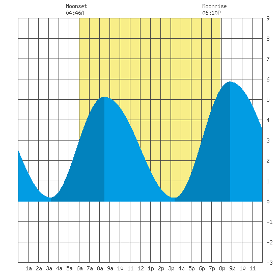Riggins Ditch tide chart for Wednesday, April 29, 2026