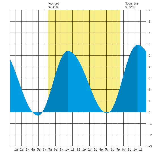 Riggins Ditch tide chart for Thursday, April 2, 2026