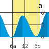 Riggins Ditch tide chart for Friday, April 3, 2026