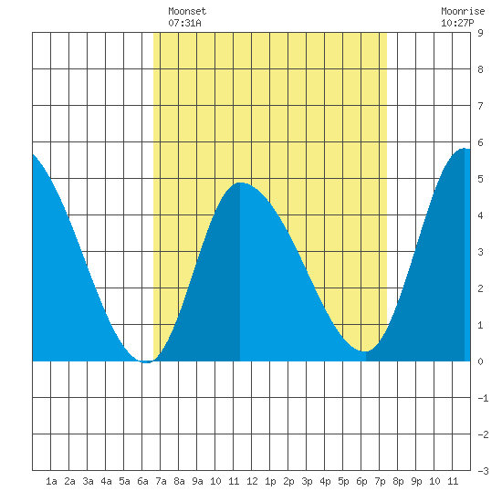 Riggins Ditch tide chart for Saturday, April 4, 2026