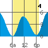 Riggins Ditch tide chart for Saturday, April 4, 2026