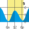 Riggins Ditch tide chart for Sunday, April 5, 2026