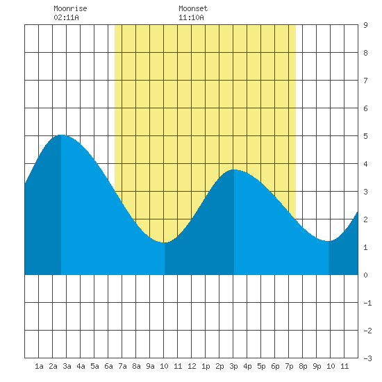 Riggins Ditch tide chart for Thursday, April 9, 2026