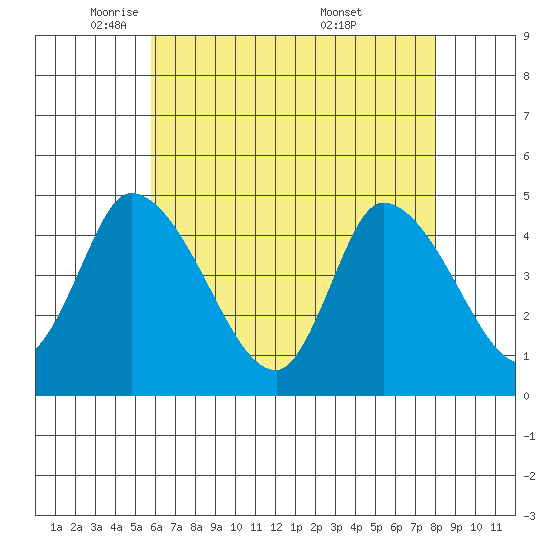 Riggins Ditch tide chart for Monday, May 11, 2026