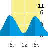 Riggins Ditch tide chart for Monday, May 11, 2026