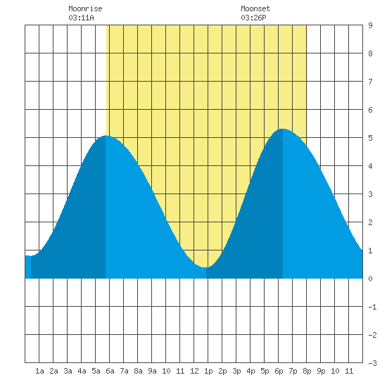 Riggins Ditch tide chart for Tuesday, May 12, 2026