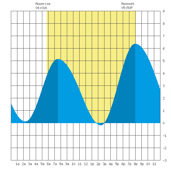 Riggins Ditch tide chart for Thursday, May 14, 2026