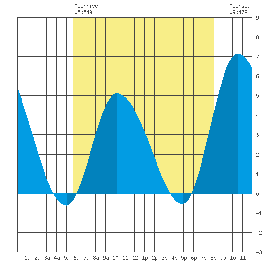 Riggins Ditch tide chart for Sunday, May 17, 2026