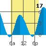 Riggins Ditch tide chart for Sunday, May 17, 2026