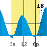 Riggins Ditch tide chart for Monday, May 18, 2026