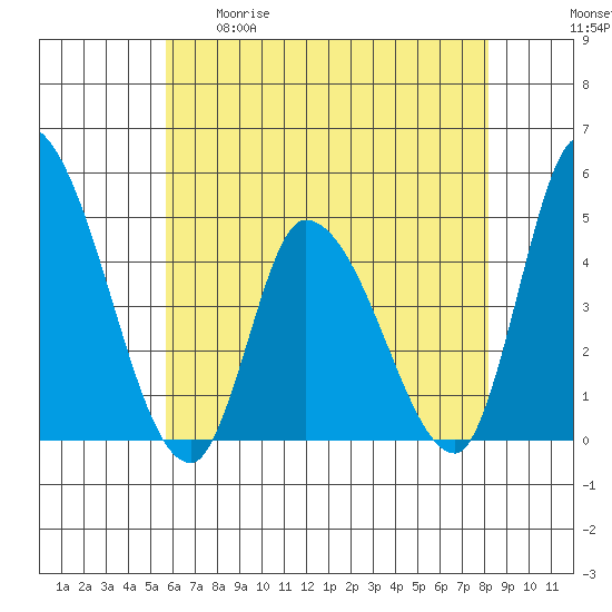 Riggins Ditch tide chart for Tuesday, May 19, 2026