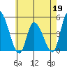 Riggins Ditch tide chart for Tuesday, May 19, 2026