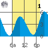 Riggins Ditch tide chart for Friday, May 1, 2026