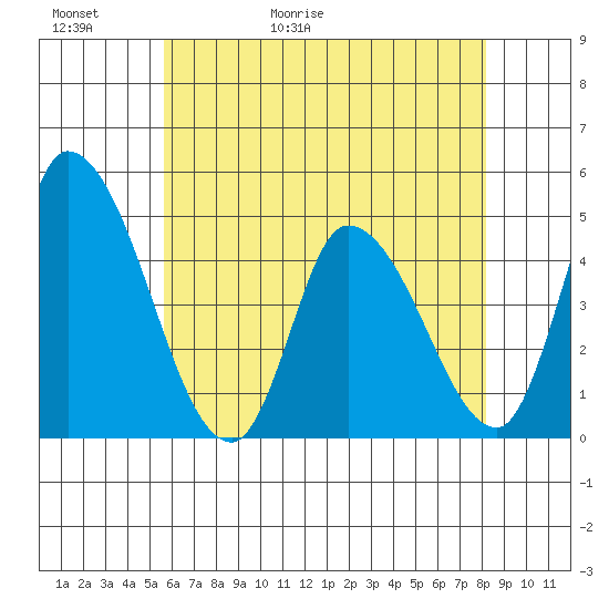 Riggins Ditch tide chart for Thursday, May 21, 2026