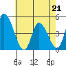 Riggins Ditch tide chart for Thursday, May 21, 2026