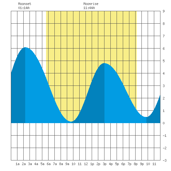 Riggins Ditch tide chart for Friday, May 22, 2026