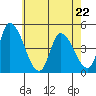 Riggins Ditch tide chart for Friday, May 22, 2026