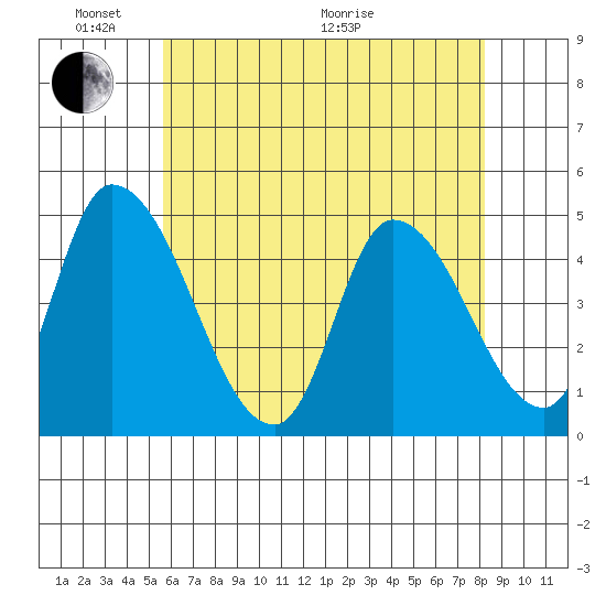 Riggins Ditch tide chart for Saturday, May 23, 2026