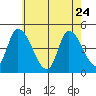 Riggins Ditch tide chart for Sunday, May 24, 2026