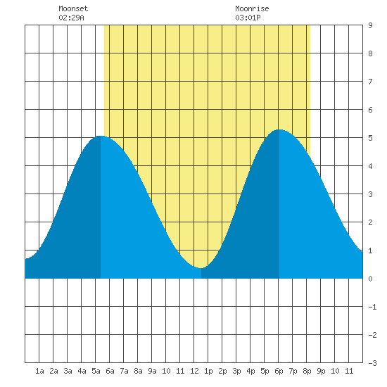 Riggins Ditch tide chart for Monday, May 25, 2026