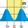 Riggins Ditch tide chart for Monday, May 25, 2026