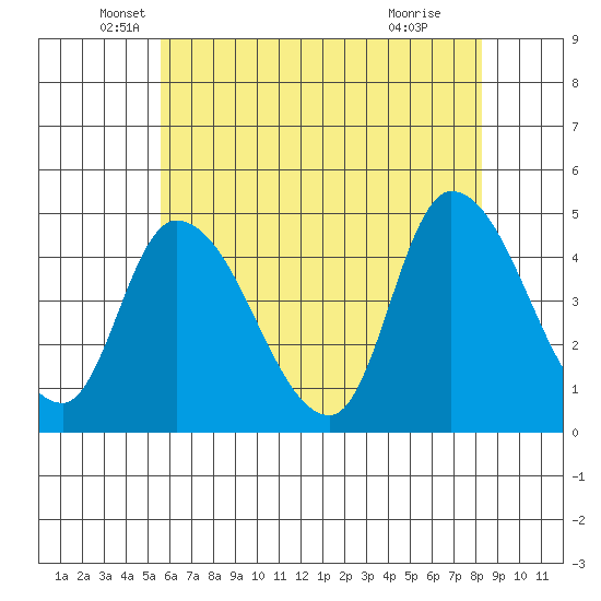 Riggins Ditch tide chart for Tuesday, May 26, 2026