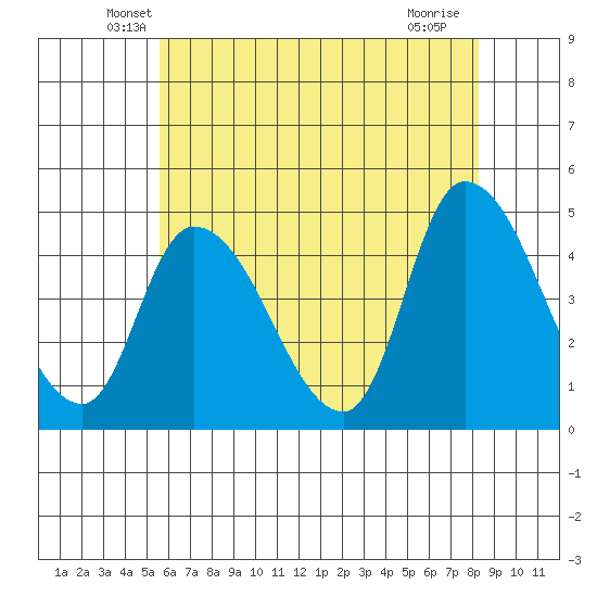 Riggins Ditch tide chart for Wednesday, May 27, 2026
