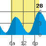 Riggins Ditch tide chart for Thursday, May 28, 2026