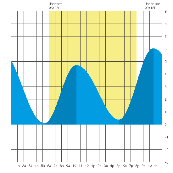 Riggins Ditch tide chart for Saturday, May 2, 2026