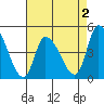 Riggins Ditch tide chart for Saturday, May 2, 2026