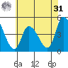 Riggins Ditch tide chart for Sunday, May 31, 2026