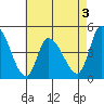 Riggins Ditch tide chart for Sunday, May 3, 2026