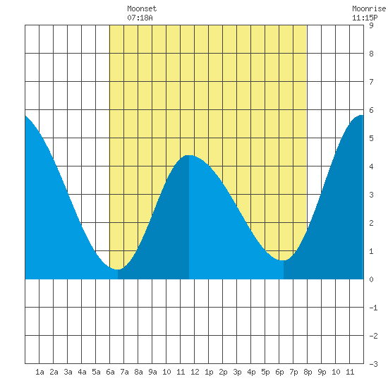 Riggins Ditch tide chart for Monday, May 4, 2026