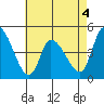 Riggins Ditch tide chart for Monday, May 4, 2026