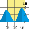 Riggins Ditch tide chart for Wednesday, June 10, 2026